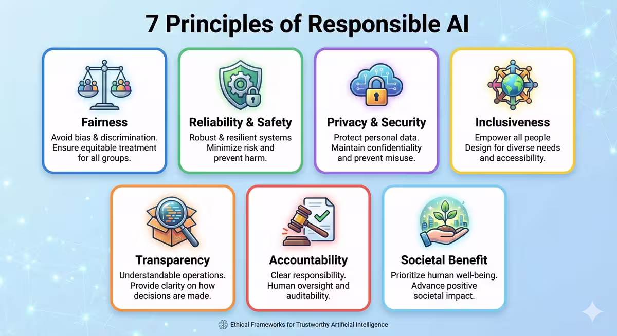 Ethics of Responsible AI